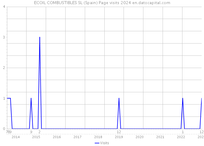 ECOIL COMBUSTIBLES SL (Spain) Page visits 2024 