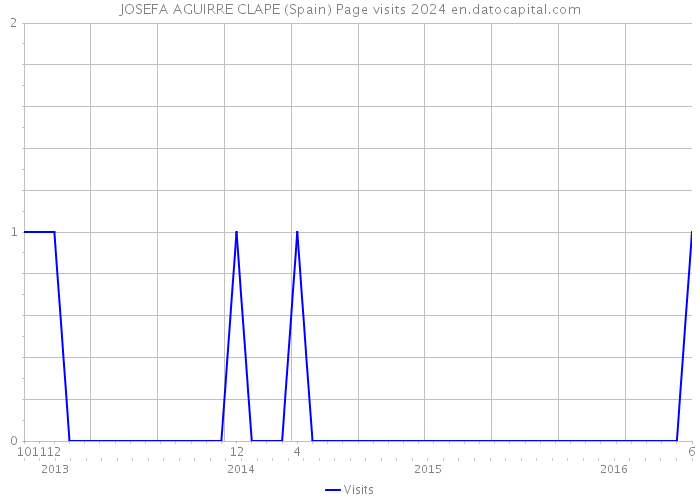 JOSEFA AGUIRRE CLAPE (Spain) Page visits 2024 
