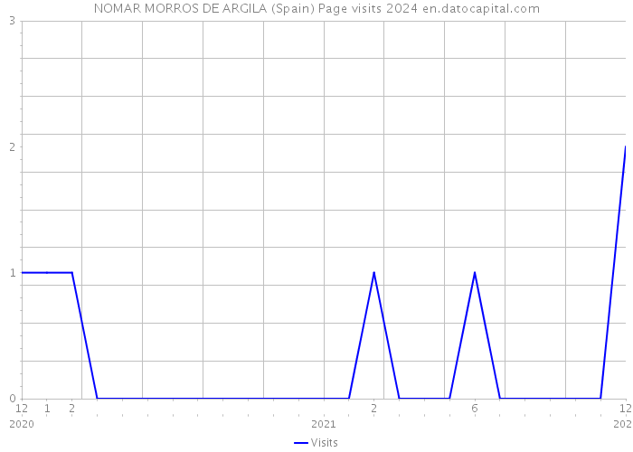 NOMAR MORROS DE ARGILA (Spain) Page visits 2024 