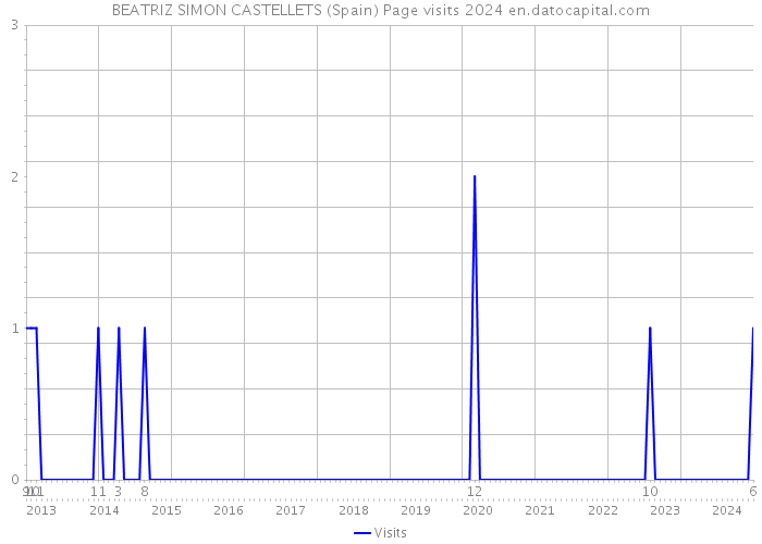 BEATRIZ SIMON CASTELLETS (Spain) Page visits 2024 