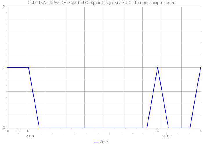 CRISTINA LOPEZ DEL CASTILLO (Spain) Page visits 2024 