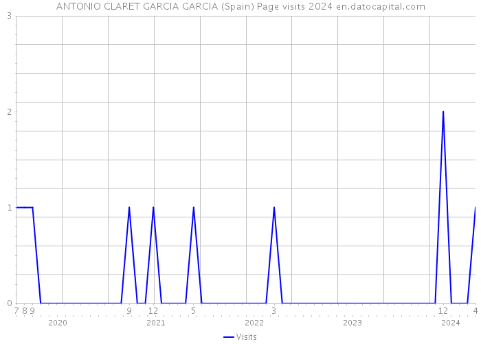ANTONIO CLARET GARCIA GARCIA (Spain) Page visits 2024 