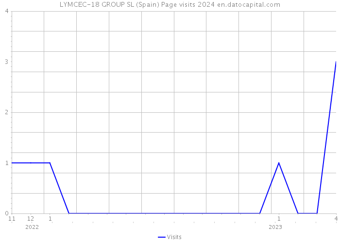 LYMCEC-18 GROUP SL (Spain) Page visits 2024 