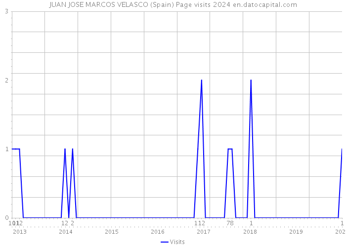 JUAN JOSE MARCOS VELASCO (Spain) Page visits 2024 