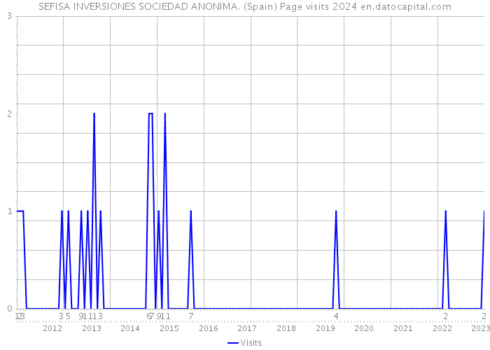 SEFISA INVERSIONES SOCIEDAD ANONIMA. (Spain) Page visits 2024 