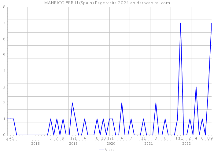 MANRICO ERRIU (Spain) Page visits 2024 