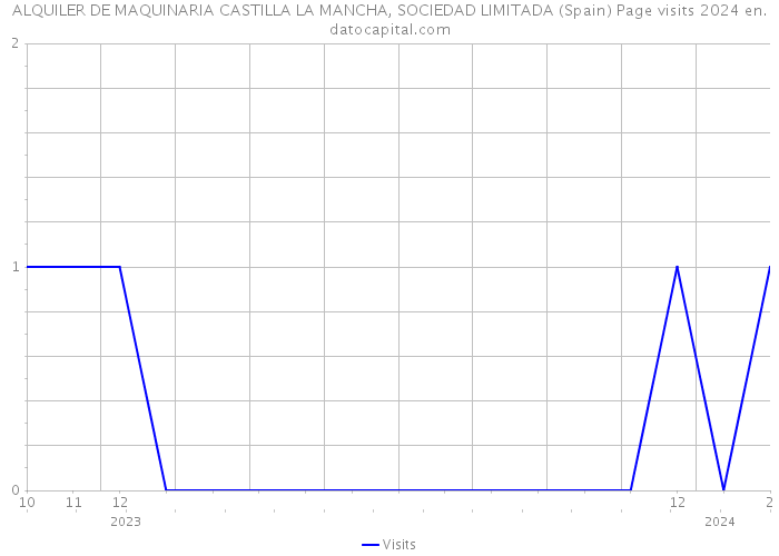 ALQUILER DE MAQUINARIA CASTILLA LA MANCHA, SOCIEDAD LIMITADA (Spain) Page visits 2024 