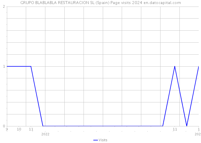 GRUPO BLABLABLA RESTAURACION SL (Spain) Page visits 2024 