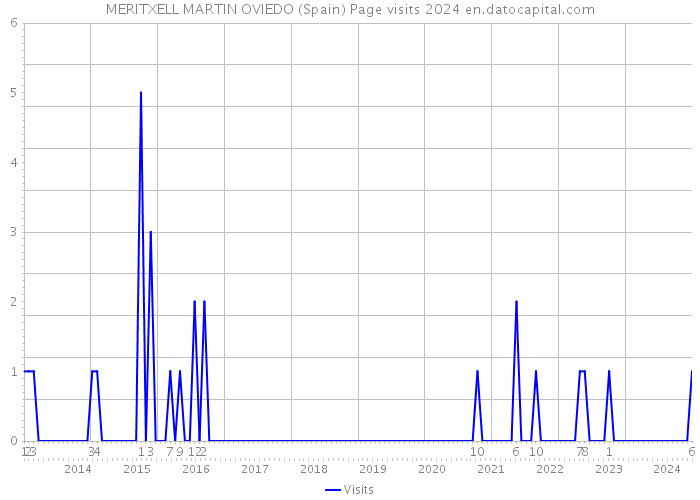 MERITXELL MARTIN OVIEDO (Spain) Page visits 2024 