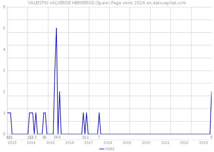 VALENTIN VALVERDE HERREROS (Spain) Page visits 2024 