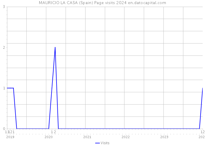MAURICIO LA CASA (Spain) Page visits 2024 