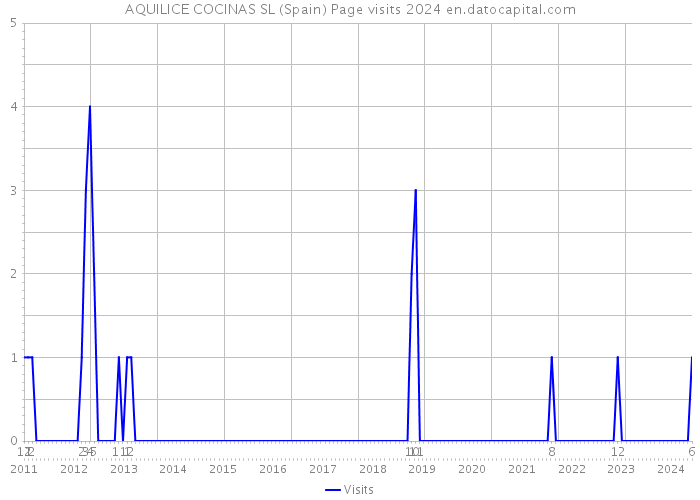 AQUILICE COCINAS SL (Spain) Page visits 2024 