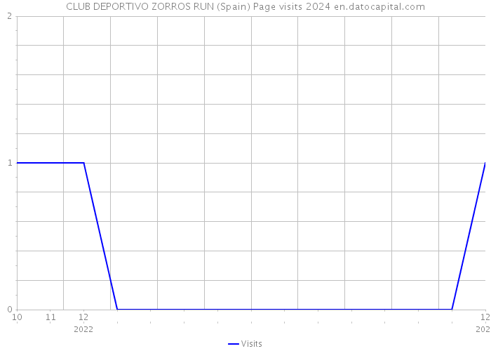 CLUB DEPORTIVO ZORROS RUN (Spain) Page visits 2024 