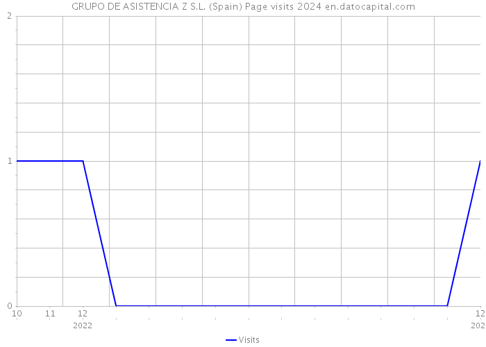 GRUPO DE ASISTENCIA Z S.L. (Spain) Page visits 2024 