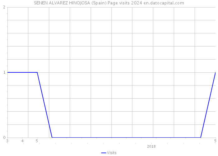 SENEN ALVAREZ HINOJOSA (Spain) Page visits 2024 