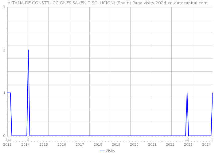 AITANA DE CONSTRUCCIONES SA (EN DISOLUCION) (Spain) Page visits 2024 