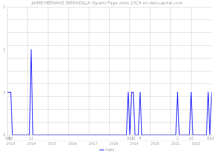 JAIME HERNANZ SERRADILLA (Spain) Page visits 2024 