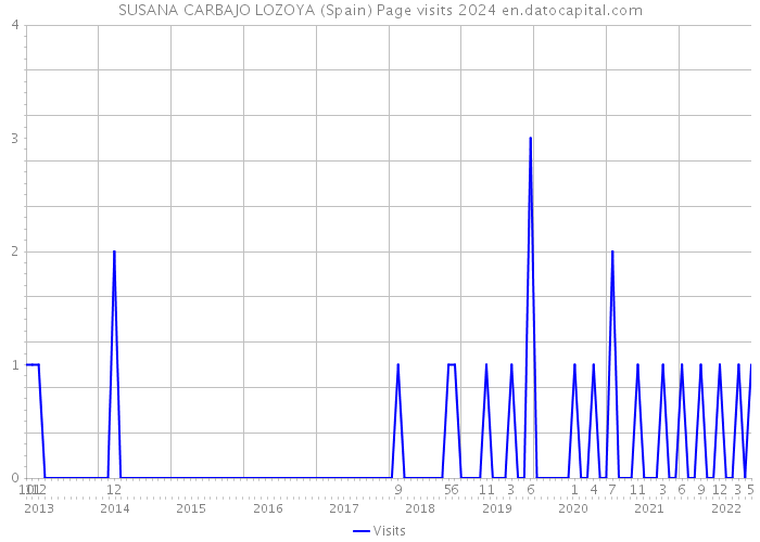 SUSANA CARBAJO LOZOYA (Spain) Page visits 2024 