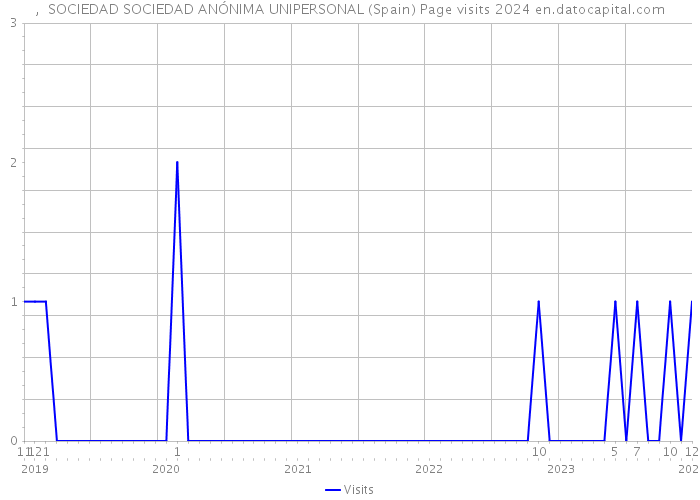 , SOCIEDAD SOCIEDAD ANÓNIMA UNIPERSONAL (Spain) Page visits 2024 