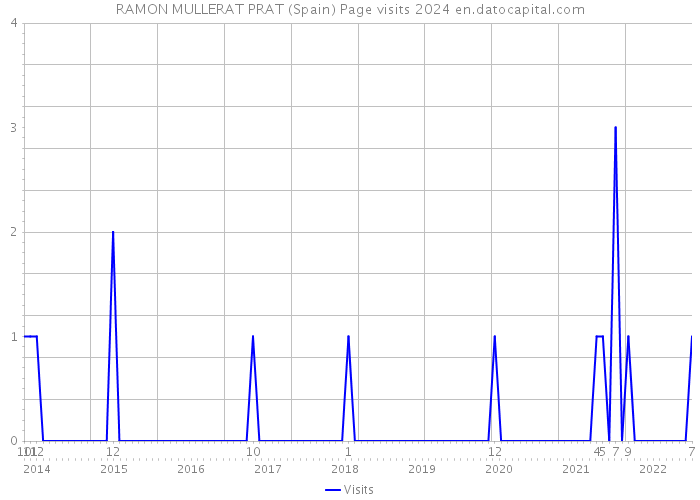RAMON MULLERAT PRAT (Spain) Page visits 2024 