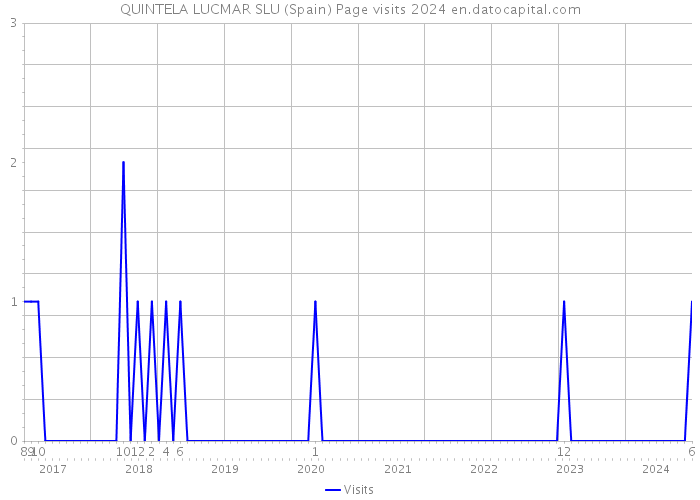 QUINTELA LUCMAR SLU (Spain) Page visits 2024 