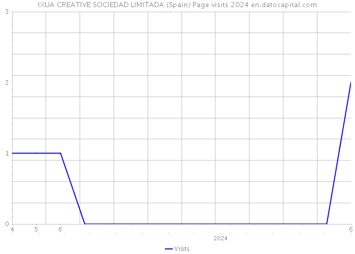 IXUA CREATIVE SOCIEDAD LIMITADA (Spain) Page visits 2024 