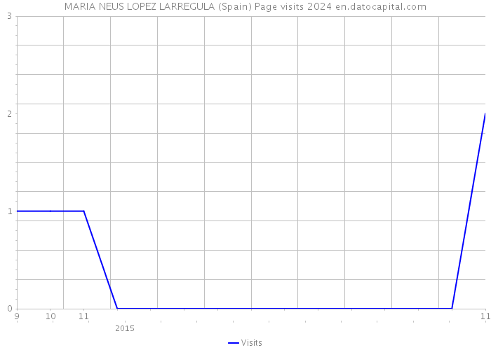 MARIA NEUS LOPEZ LARREGULA (Spain) Page visits 2024 