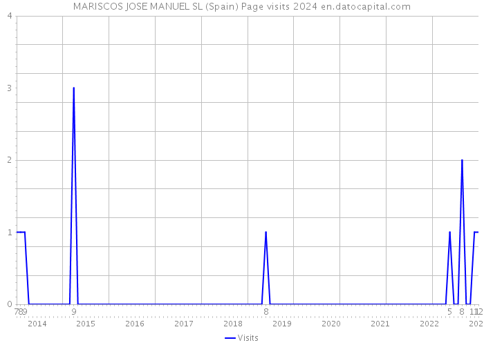 MARISCOS JOSE MANUEL SL (Spain) Page visits 2024 