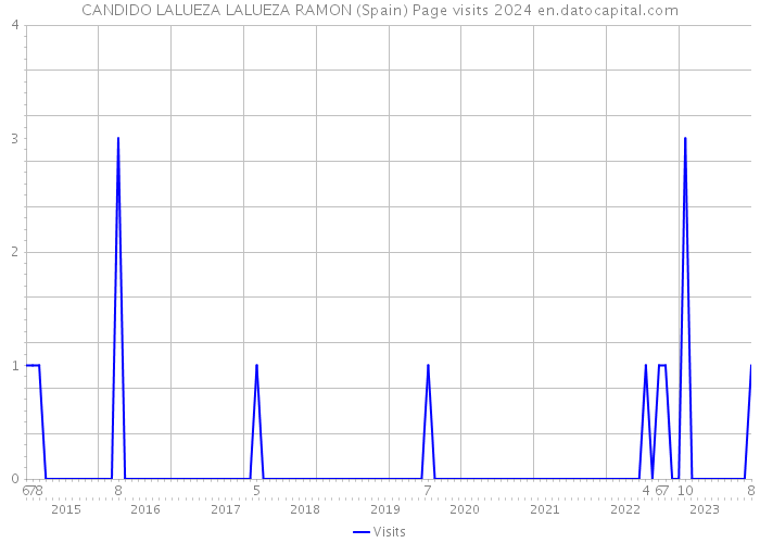 CANDIDO LALUEZA LALUEZA RAMON (Spain) Page visits 2024 