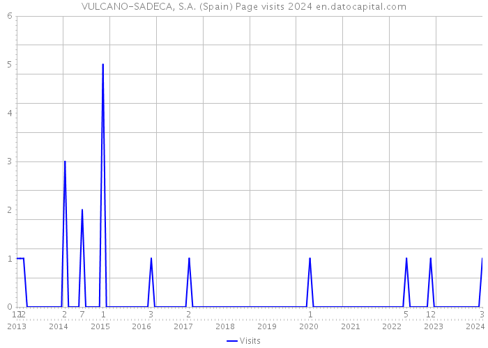 VULCANO-SADECA, S.A. (Spain) Page visits 2024 