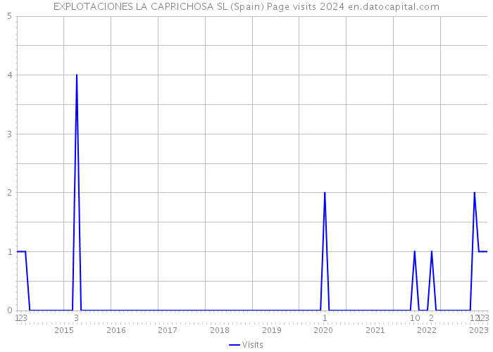 EXPLOTACIONES LA CAPRICHOSA SL (Spain) Page visits 2024 
