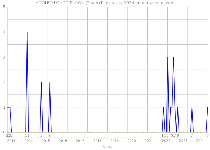 ADOLFO LONGO PURON (Spain) Page visits 2024 