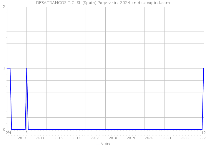 DESATRANCOS T.C. SL (Spain) Page visits 2024 