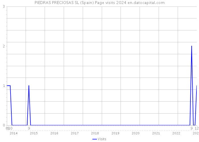 PIEDRAS PRECIOSAS SL (Spain) Page visits 2024 