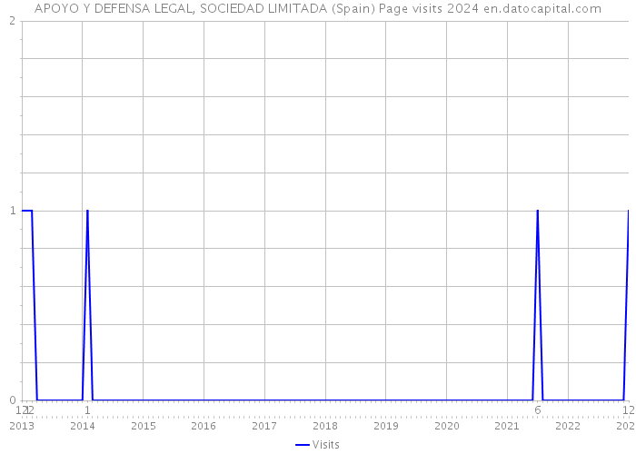 APOYO Y DEFENSA LEGAL, SOCIEDAD LIMITADA (Spain) Page visits 2024 
