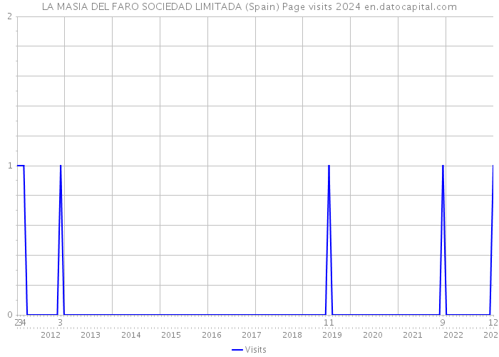 LA MASIA DEL FARO SOCIEDAD LIMITADA (Spain) Page visits 2024 