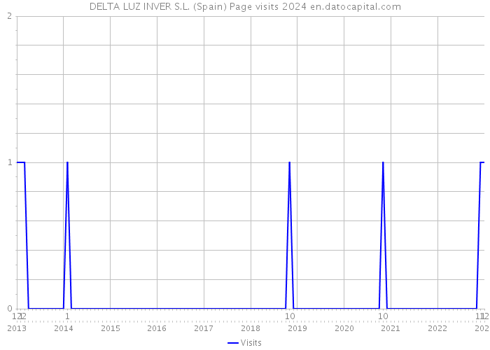 DELTA LUZ INVER S.L. (Spain) Page visits 2024 