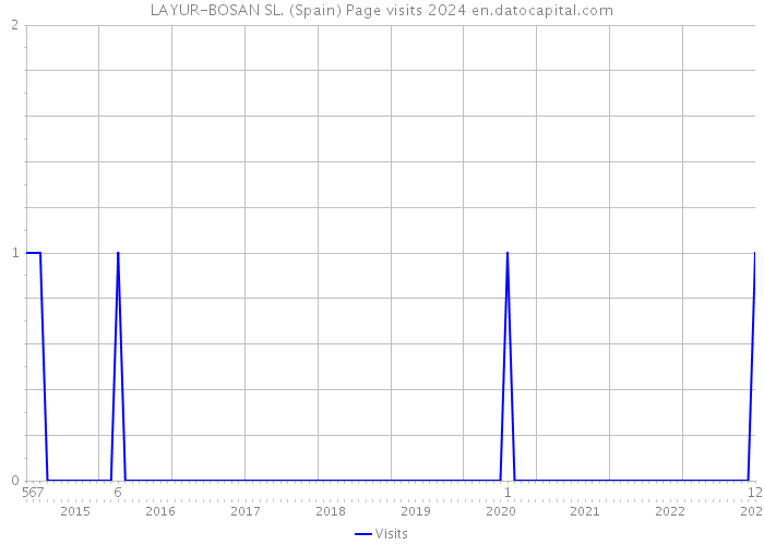 LAYUR-BOSAN SL. (Spain) Page visits 2024 