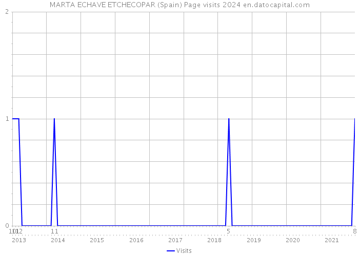 MARTA ECHAVE ETCHECOPAR (Spain) Page visits 2024 