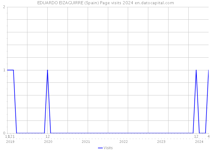 EDUARDO EIZAGUIRRE (Spain) Page visits 2024 