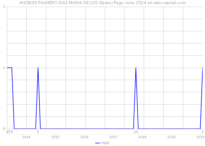 ANGELES PALMERO DIAZ MARIA DE LOS (Spain) Page visits 2024 