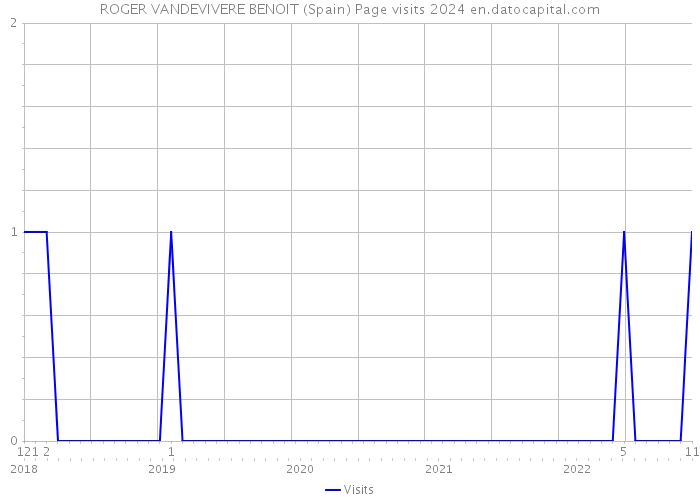 ROGER VANDEVIVERE BENOIT (Spain) Page visits 2024 