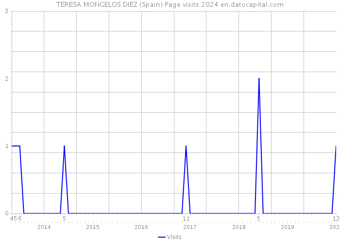 TERESA MONGELOS DIEZ (Spain) Page visits 2024 