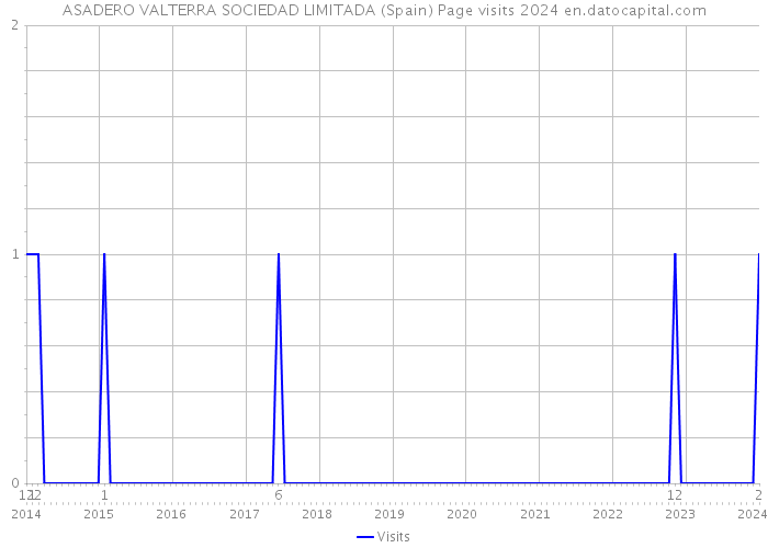 ASADERO VALTERRA SOCIEDAD LIMITADA (Spain) Page visits 2024 