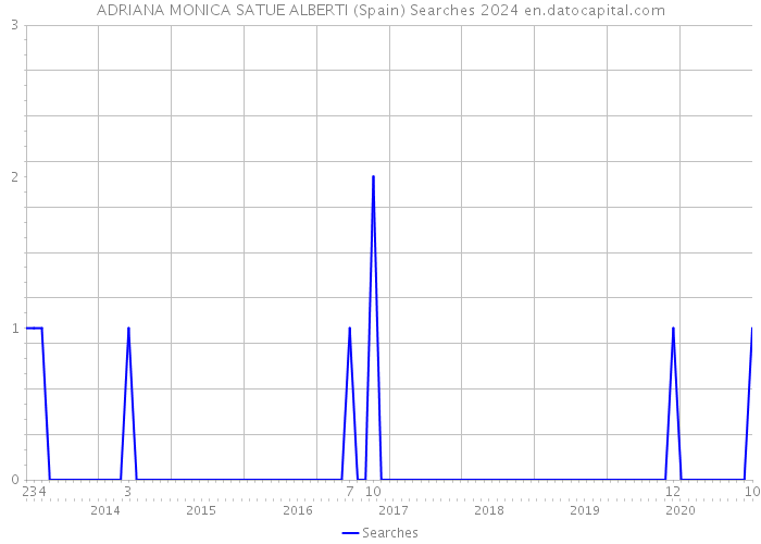 ADRIANA MONICA SATUE ALBERTI (Spain) Searches 2024 