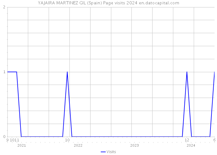YAJAIRA MARTINEZ GIL (Spain) Page visits 2024 