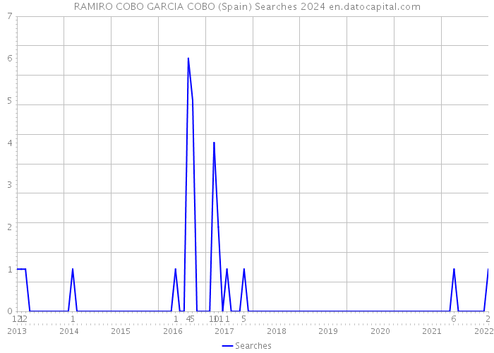 RAMIRO COBO GARCIA COBO (Spain) Searches 2024 