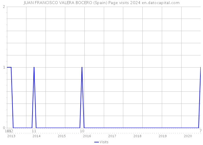 JUAN FRANCISCO VALERA BOCERO (Spain) Page visits 2024 