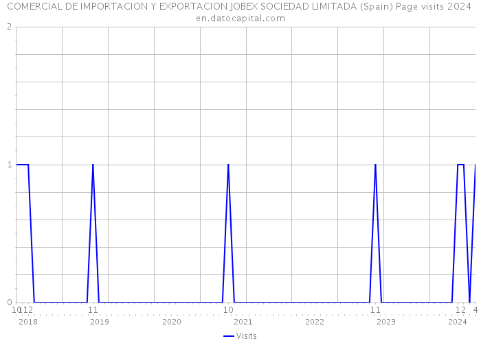 COMERCIAL DE IMPORTACION Y EXPORTACION JOBEX SOCIEDAD LIMITADA (Spain) Page visits 2024 