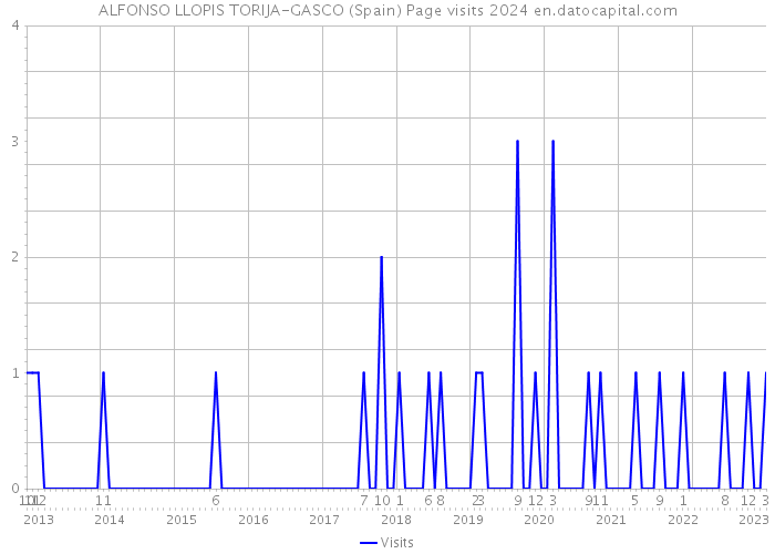ALFONSO LLOPIS TORIJA-GASCO (Spain) Page visits 2024 